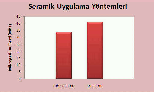 76 Şekil 3.26. Veneer seramiği uygulama yöntemlerinin mikrogerilim bağlantı direnç değerlerine etkisi 3.2.1.