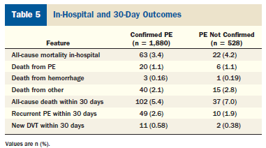 konfirme PTE Tanı %88 pulmoner BT anjiografi ile(n=1654), VQ(n=82),