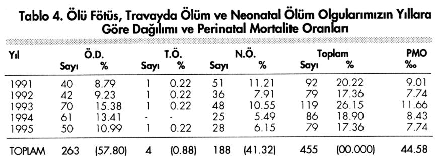 90 Perinatoloji Dergisi Cilt: 4, Sayı: 2/Haziran 1996 Tablo 6'da görüldüğü gibi neonatal ölümlerin 172'si '172/188) ENÖ, 16'sı (16/188) GNÖ ve ENÖ'ler içinde 151 olgu (151/172) prematür idi (p<0.05).