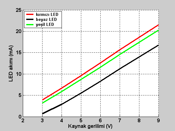 azaltır. Bu nedenle test akımının yaklaşık 20 ma olması gereklidir. Farklı renkte leri test ederken akımın nasıl değiştiğini gözleyebilmek için birkaç ölçüm yapılmıştır.