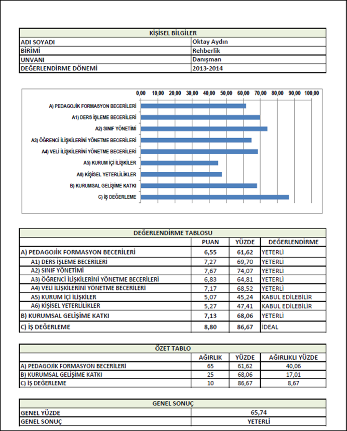 Testin Adı AYDIN Baskın Kişilik Özellikleri Testi Testi Geliştiren Test, Yrd. Doç. Dr. Oktay Aydın tarafından geliştirilmiştir.