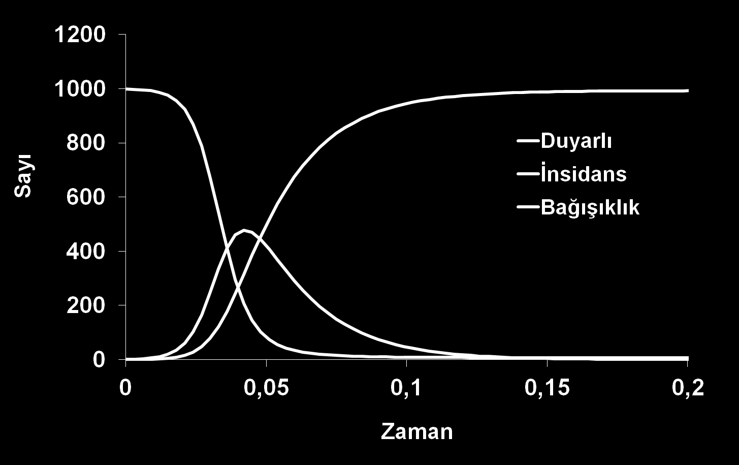 Bir salgında R değerinin zamana