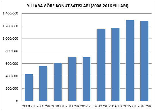 Son dönemdeki satışlar incelendiğinde, Türkiye de 2014 yılına kadar konut satışları artış göstermiştir(2012 yılı hariç).