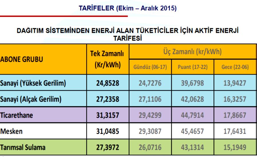 Elektrik Enerjisi Ölçümü Dijital Elektrik Sayacı Dijital elektrik sayaçları, tüketilen elektriğin hangi saatler boyunca ne kadar tüketildiğini ölçebilen sayaç türüdür.