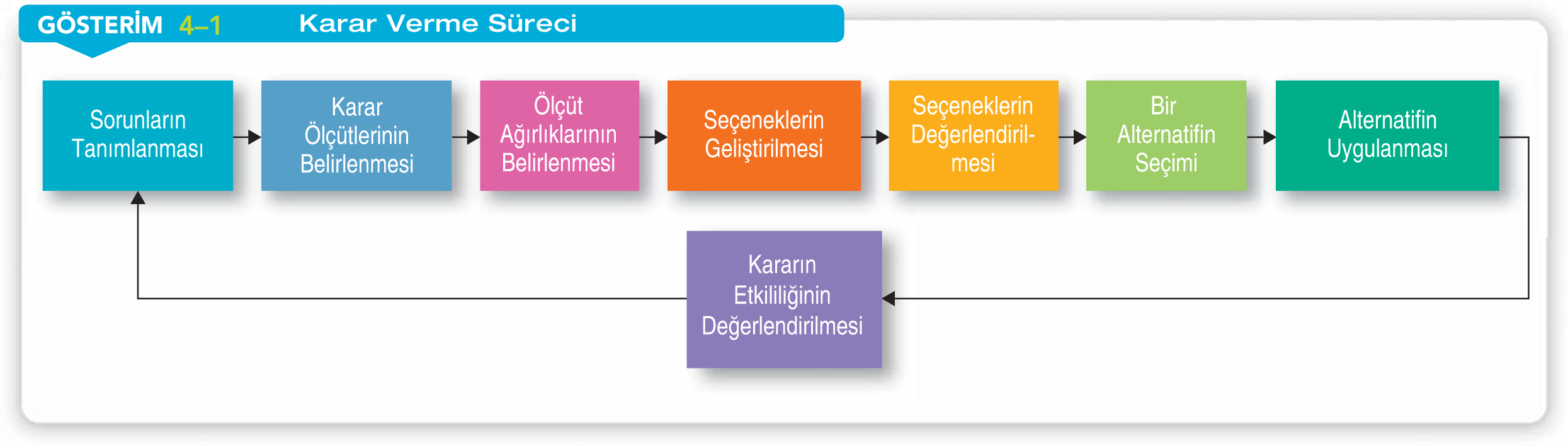 Karar Verme Süreci Karar verme: