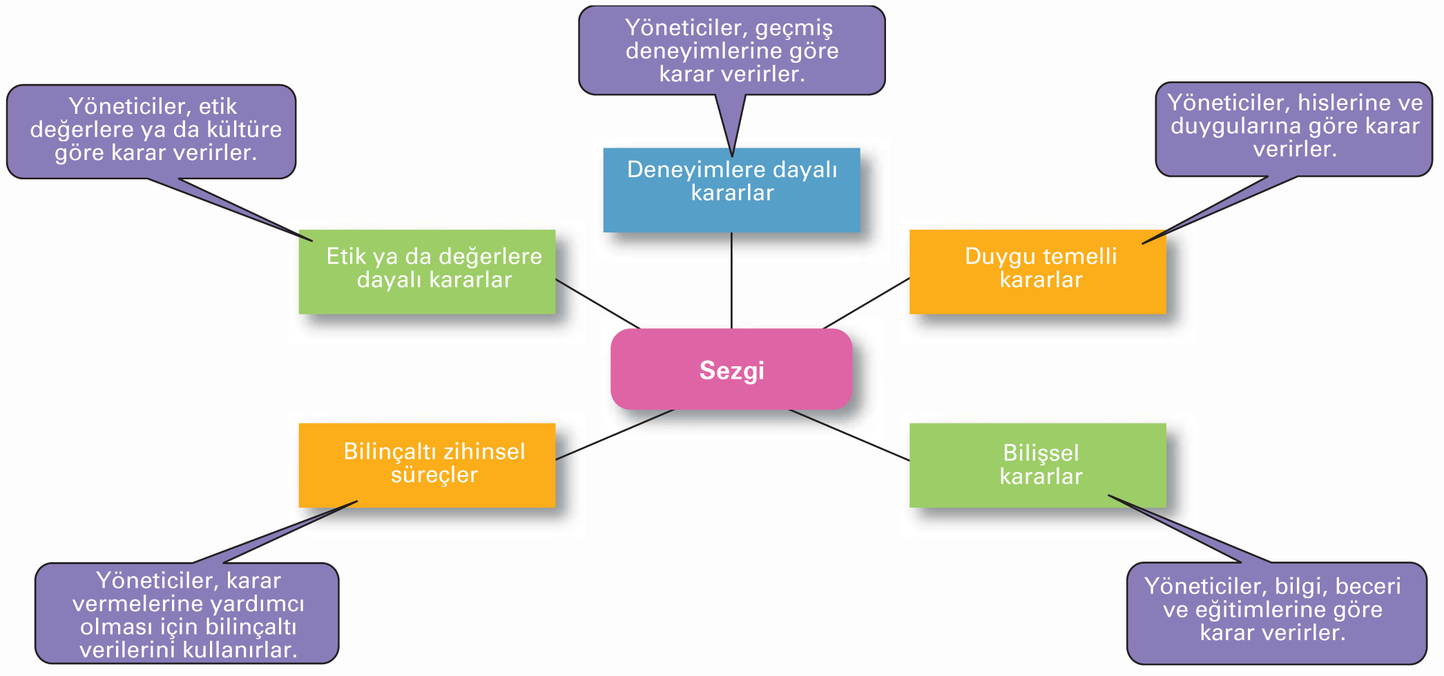 Karar Verirken Kullanılabilecek Üç Yaklaşım Sezgisel karar verme: Karar verirken ön sezilerden