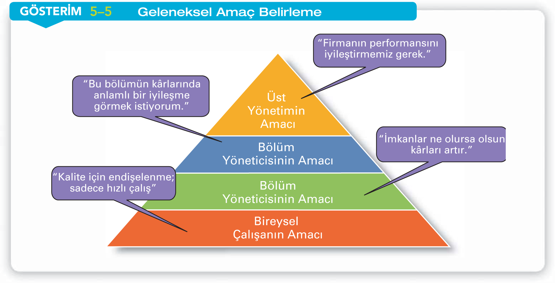 Geleneksel Amaç Belirleme Geleneksel amaç belirleme, üst düzey yöneticiler tarafından oluşturularak