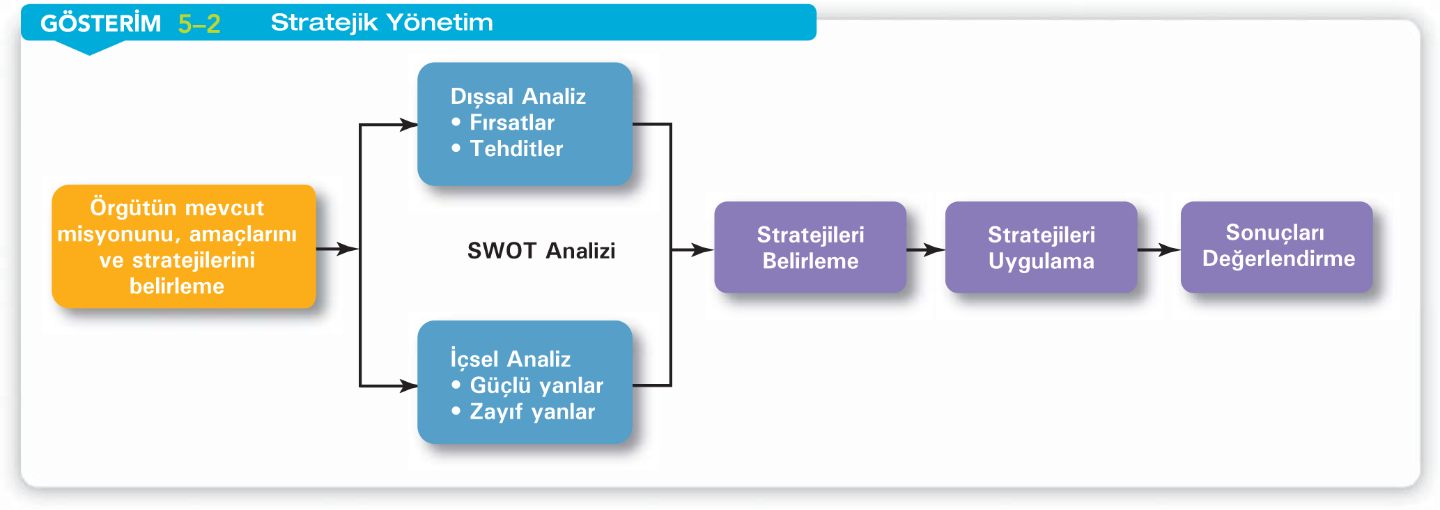 Stratejik Yönetim Stratejik yönetim, yöneticilerin bir