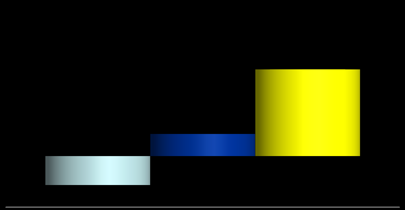 Net Dönem Kârı Marjı (%) 5,1 1,3-1,7