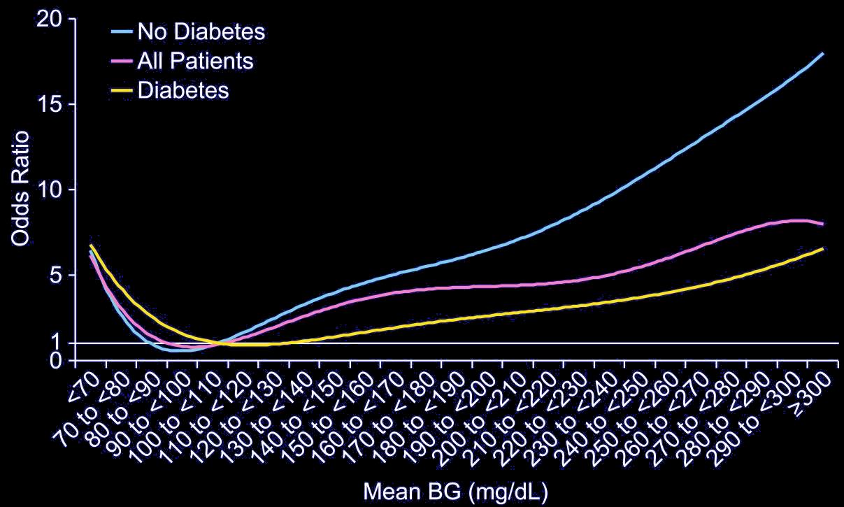 (Reference: Mean BG 100-110 mg/dl)