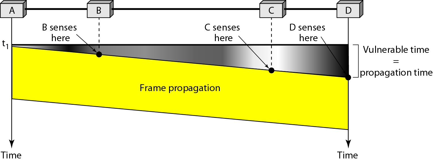 Carrier Sense Multiple Access (CSMA) CSMA için vulnerable time propagation time T p ye eşittir.