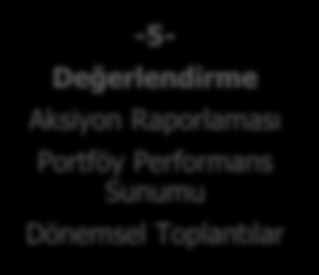 Kurumsal Portföy Yönetimi Sistemi -6- Profil DeğiĢiklikleri Ekonomik Görünüm Piyasaların Performansı Tahmin ve Beklentiler -1- Yatırımcı Profili Amacın Belirlenmesi Risk-Getiri Beklentisi Piyasaların