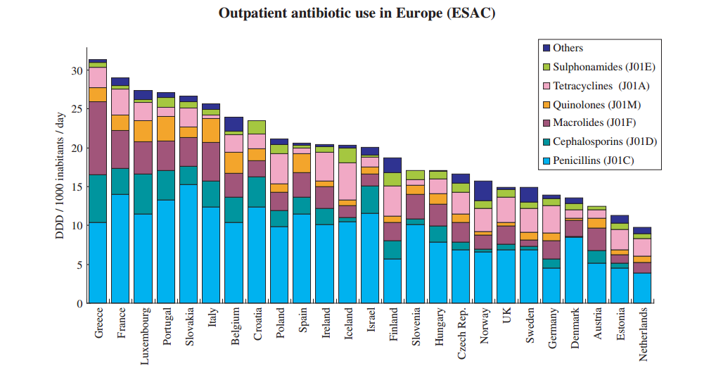 European Surveillance of Antibiotic