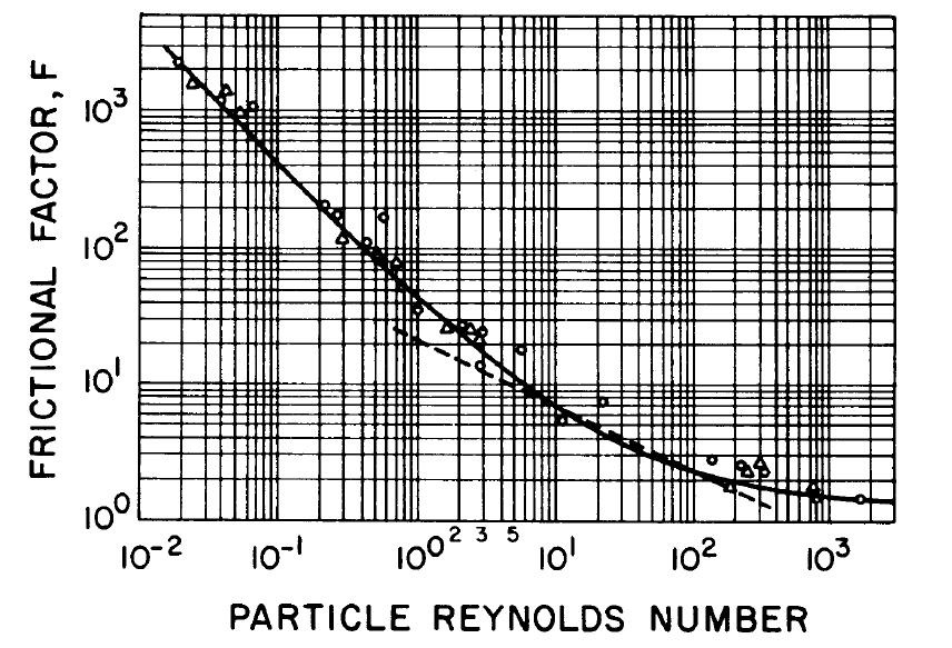 Sürtünme faktörü, f 12. ULUSAL TESĠSAT MÜHENDĠSLĠĞĠ KONGRESĠ 8-11 NĠSAN 2015/ĠZMĠR 233 Parçacık Reynolds sayısı ġekil 4. Parçacık Reynold sayısının fonksiyonu olarak sürtünme faktörü, [11].