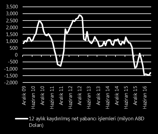 Yabancı Yatırımcı İşlem Analizi Yabancı yatırımcıların BİST deki sahiplik oranı Borsa İstanbul da yabancı yatırımcıların net işlemleri Kaynak: MKK, Borsa İstanbul Kaynak: MKK, Borsa