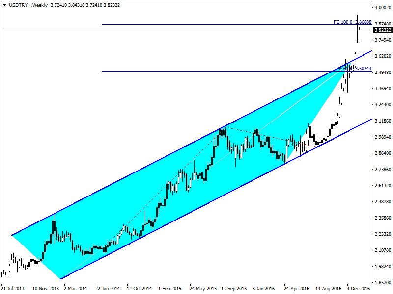 Merkez Bankası nın hamleleri ve dolar endeksindeki geri çekilme ile 3.70-3.75 bölgesine kadar geri çekilen kurda Yellen ın konuşması sonrası yeniden yukarı hareket hızlandı.