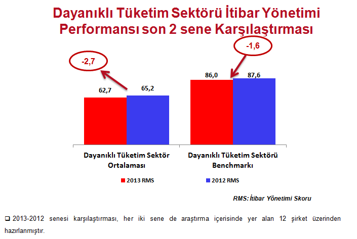 SEKTÖR İTİBAR YÖNETİMİ PERFORMANSI GEÇEN SENEYE GÖRE 2,4 PUAN DÜŞTÜ Dayanıklı tüketim ürünleri sektörü itibar yönetimi performansı geçen seneye göre 2,4 puan gerileyerek