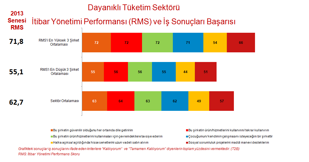 İTİBARIN PAZAR PAYINI EN GÜÇLÜ ETKİLEDİĞİ VE BAŞARILI OLDUĞU SEKTÖRLERDEN BİRİ; DAYANIKLI TÜKETİM Sektörün elde ettiği itibar yönetimi performansı ile elde ettiği iş sonuçları başarısı arasındaki