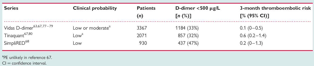 D-dimer + klinik olasılık stratejisi ESC Guidelines 2008 Ayaktan hastaların yaklaşık % 30-50 si Yatan hastaların % 20 si dışlanır!