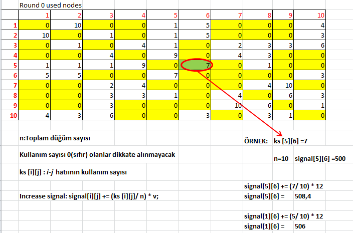 Versiyon 9: Sinyal ekleme yöntemi yolların kullanım sıklığı dikkate alınarak değiştirildi. Böylece daha sık kullanılan yolların sinyal değerlerin arttırılmıştır.