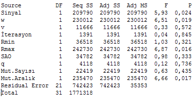 G. SAO (Sinyal Artış Oranı): 0,323 > 0,05 olduğu için SAO parametresinin en kısa mesafeli turu bulma üzerinde etkisi olmadığını söyleyebiliriz. H.