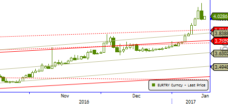 Döviz Sepeti/TL - Usd/TL - Eur/TL Döviz Sepeti/TL: 27 Ocak ta Türkiye kararını açıklayacak Fitch dün Türk bankaların dış finansman erişiminin devam ettiğini ancak bankaların dış finansman