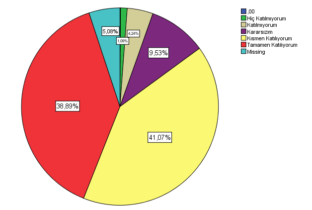 23. Okul Rehberlik Servisi nin çalışmalarını başarılı buluyorum. 46 2,3 65 3,2 Kararsızım 142 7,0 Kısmen 742 36,6 993 49,0 Kayıp 38 1,9 Toplam 2026 100 24.