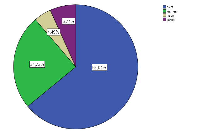 35. Okul idaresi mevzuatla belirlenen rehberlik ve psikolojik danışma hizmetleriyle ilgili görevlerini yerine getirmektedirler. Evet 57 64,0 Kısmen 22 24,7 Hayır 4 4,5 Kayıp 6 6,7 36.