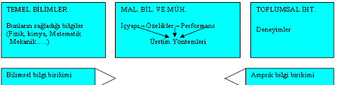 Malzeme Bilimi ve