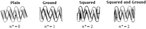 MAK3 Makina Teorisi Şekil 3 te bir yayın, yay katsayısına ilişkin parametrelerin, malzeme özellikleri de dikkate alındığında ortaya çıkacak etkenler gösterilmiştir (Spring Constant Dependencies,00)