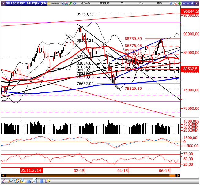 GÜNLÜK BÜLTEN Piyasa Rakamları Kapanış Günlük (%) Haftalık (%) BIST-100 80,533-0.39-1.72 BIST-30 98,375-0.35-1.88 BIST-Sınai 79,212-0.24-1.21 BIST-Banka 140,717-0.42-1.63 İşlem Hacmi TL mn 3,657-18.