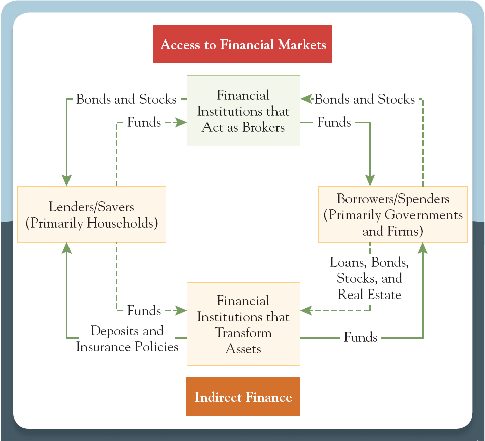 Sayfa23 Finansal kurumların bir kısmı dönüştürme fonksiyonlarını yerine getirirken, bir kısmı ise sadece aracılık (komisyonculuk), fonksiyonunu yerine getirmektedir.