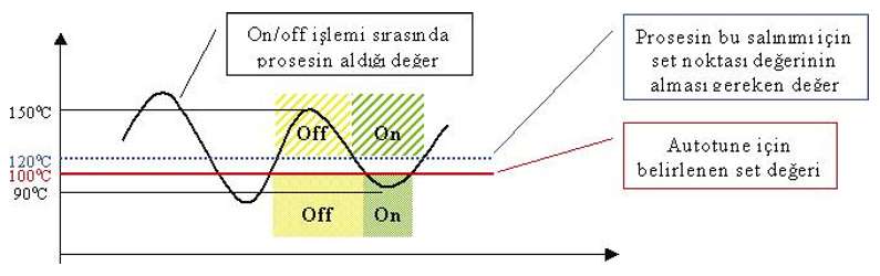 Şekil-1.56 Kendi kendine akort (self-tuning) özelliği Cihazlarındaki auto-tune işleminin ikinci kısmı yani parametrelerin bulunması kısmı limit cycle metodu ile yapılır.