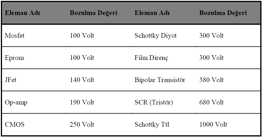 *İnsan üzerinde günlük faaliyetlerden dolayı yüksek voltajlarda statik elektrik yüklenebilir.