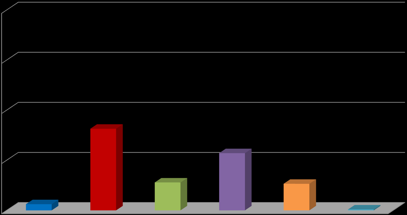 Örneklemin Eğitim Durumuna Göre Dağılımı 100,0 75,0 50,0 25,0 0,0 3,1 Mezun değil 40,7 İlkokul