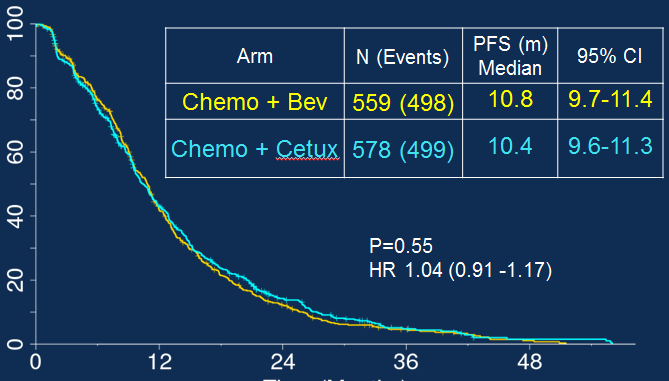 CALGB/SWOG 80405 CRC 1st line k-ras exon 2 wt FOLFIRI or FOLFOX N=1140 R Chemo /