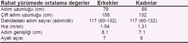 Yürüme Hızı ve Dakikadaki Adım Sayısı Yürüme hızı çift adım uzunluğunun dakikadaki adım sayısı (cadence) ile çarpılıp ikiye bölünmesi ile bulunur.