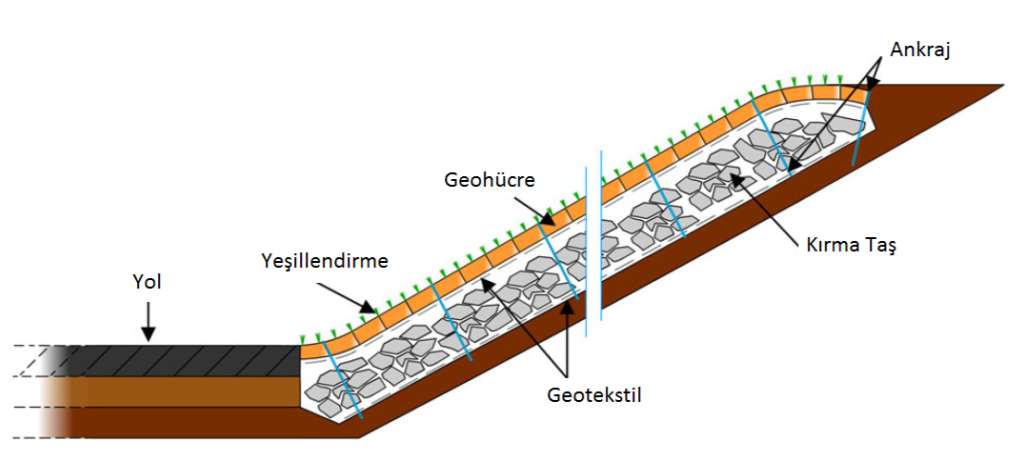 Şev Stabilizasyonu Kırmataş + Geotestil + Geocell Eğimli yüzeylerde bitkilendirilme öncesinde, rüzgar ve suyun neden olabileceği yüzey erozyonunu önlemek maksadı ile kullanılan, HDPE den üretilen