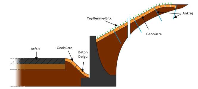 Geocell İçerisin Beton/Kazı Dolgusu Yol kenarında bulunan eğimli arazide yeşillenmenin sağlanabilmesi, toprağın yüzeyde tutunmasının sağlanabilmesi için