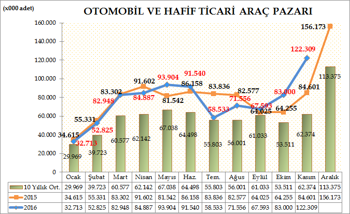 Türkiye Otomotiv pazarında, 2016 yılı Ocak-Kasım döneminde Otomobil ve Hafif ticari araç toplam pazarı 841.808 adet olarak gerçekleşti. 811.