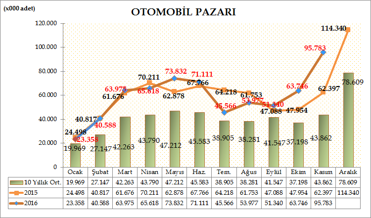Türkiye Otomotiv pazarında, 2016 yılı Ocak-Kasım döneminde Otomobil satışları bir önceki yılın aynı dönemine göre %6,16 artarak 648.894 adet oldu. Geçen sene aynı dönemde 611.