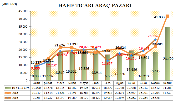 Türkiye Otomotiv pazarında, Hafif ticari araç pazarı 2016 yılı Ocak-Kasım döneminde geçen yılın aynı dönemine göre %3,83 oranında azalarak 192.914 adet seviyesinde gerçekleşti.