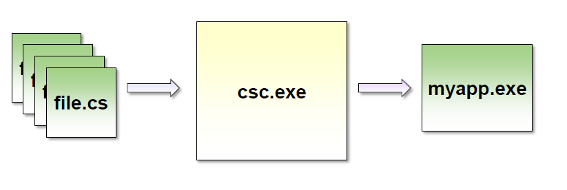 csc.exe C# ın komut satırı derleyicisidir.