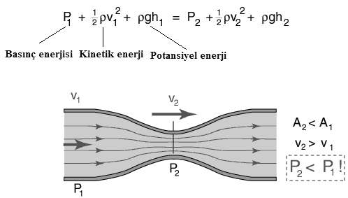 362 Selmin TOPLAN 1 1 P + dv + dgh = P + dv + dgh 2 2 2 2 1 1 1 2 2 2 Şekil 7: Hareketli bir akışkan içinde Bernoulli etkisi Şekil 8: Debi (Q), yarıçap, uzunluk