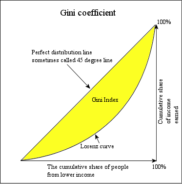 03.03.2014 www.ahmetsaltik.net 64 The Gini coefficient is a measure of inequality of a distribution.