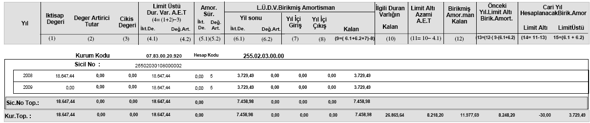 Yukarıda gösterilen amortisman hata kontrol raporu incelendiğinde; Cari yıl hesaplanacak limit altı birikmiş amortisman tutarının eksi (-) tutar olduğu görülmektedir.