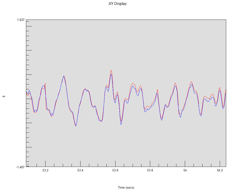 axis is the acceleration axis with unit g. Red is the desired and blue is the simulated acceleration signals.