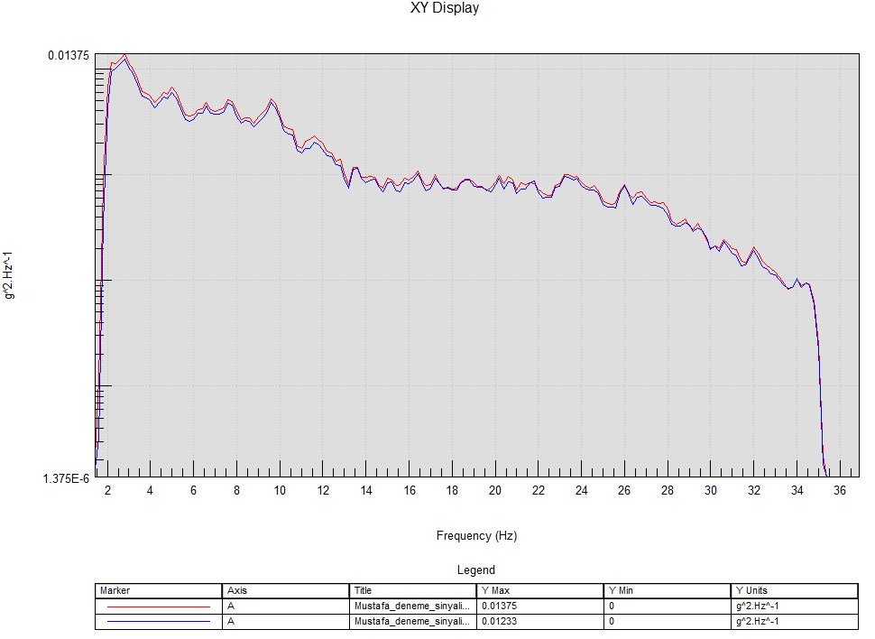 And below you can see the PSD (Power Spectrum Density) of the simulated and desired acceleration signals. Red is the desired and blue is the simulated acceleration signals.