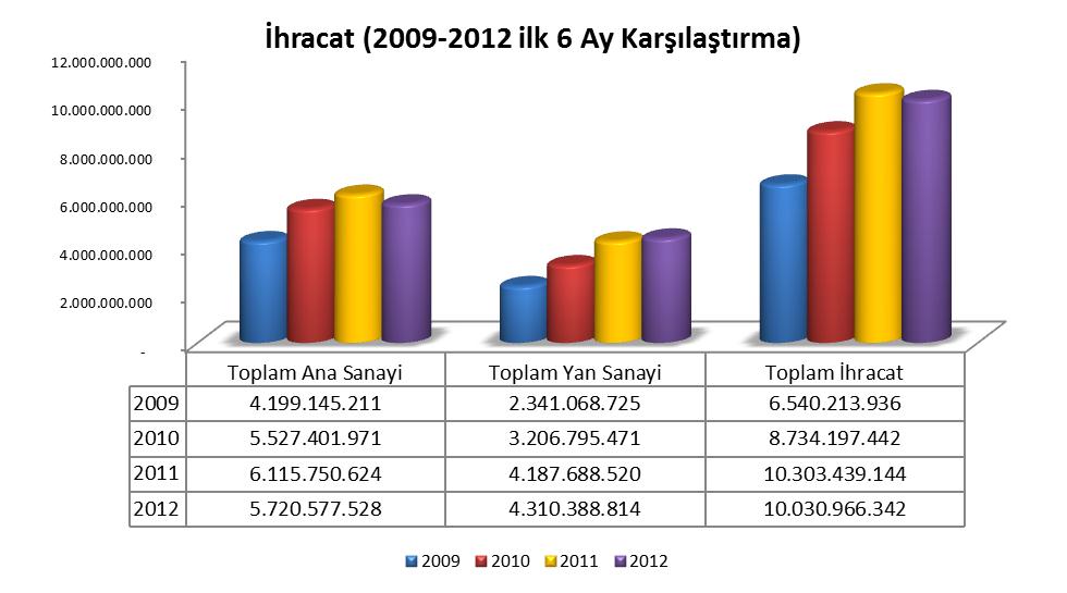 yılının ilk 6 ayında otomobil ihracatı %5 oranında azalarak toplam 221.579 adet olarak gerçekleşmiştir. Ticari araç ihracatı %7 oranında azalarak 171.973 adet, traktör ihracatı ise %136 artışla 8.