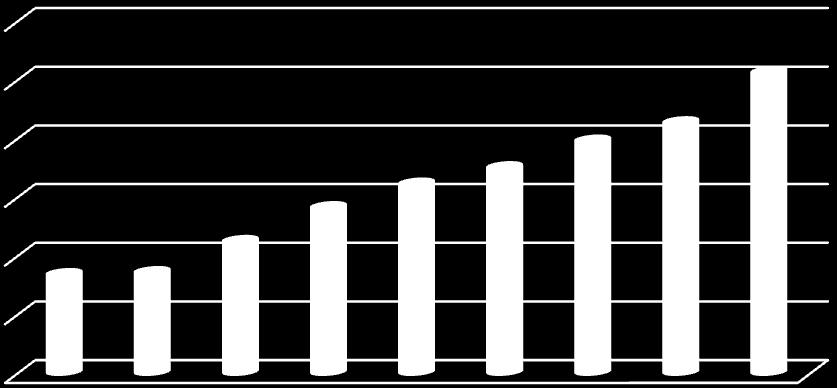 10 Türk Havacılık Sektörü ve TAV Havalimanları Yıllar İtibariyle Yolcu Rakamları (mn) 2002-2010 Yıllık Ortalama Büyüme 15% 34 34 45 57 65 70 79 86 103 2002 2003 2004 2005 2006